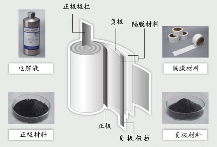 鋰離子電池的正極材料水分超標(biāo)會有什么影響？