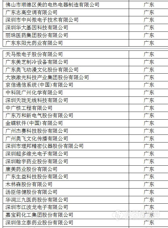 中國創(chuàng)新企業(yè)1000強，儀器公司占8席!