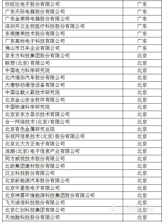 中國創(chuàng)新企業(yè)1000強，儀器公司占8席!